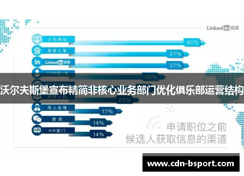 沃尔夫斯堡宣布精简非核心业务部门优化俱乐部运营结构 沃尔夫斯堡宣布精简非核心业务部门优化俱乐部运营结构